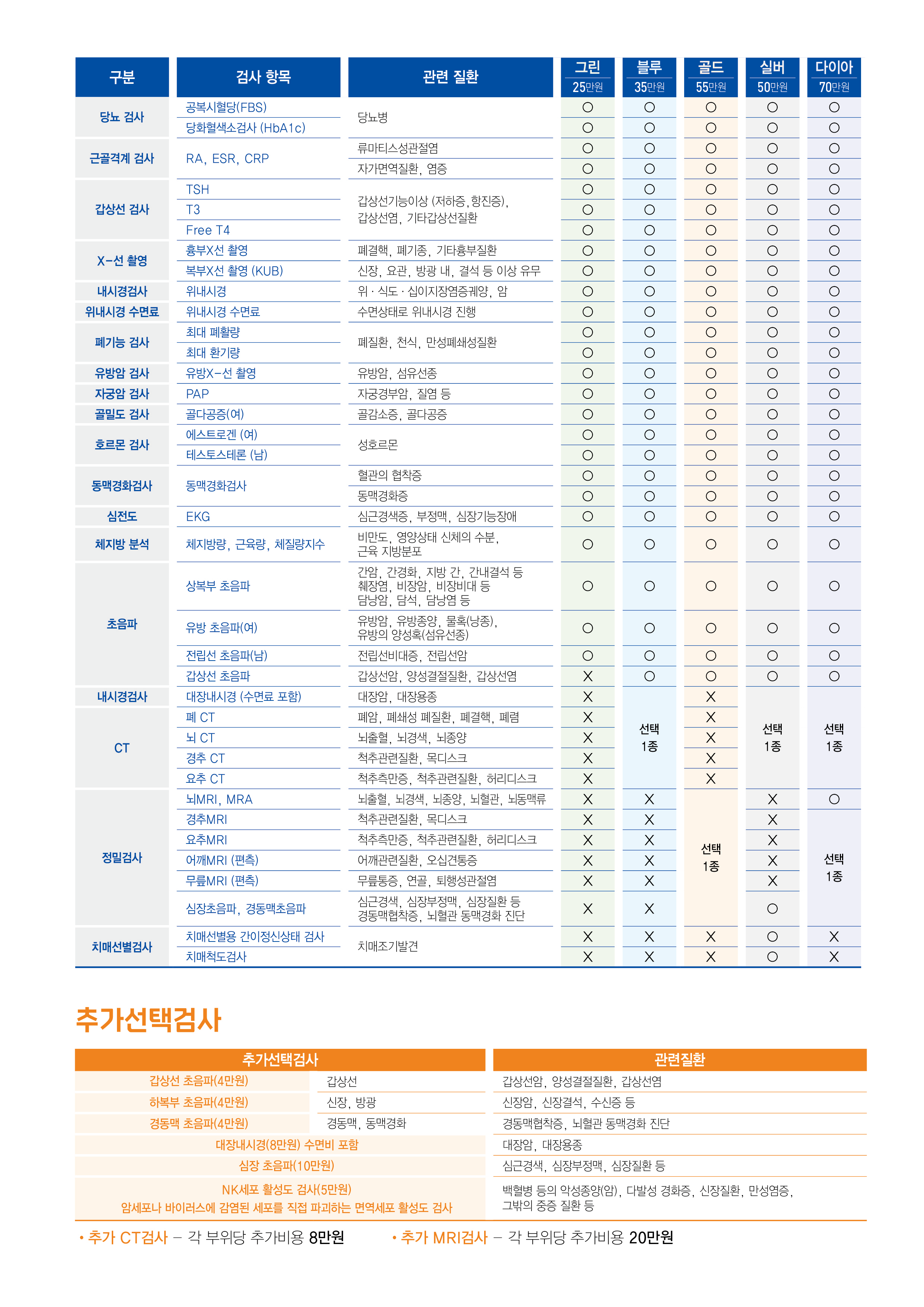 추가검진